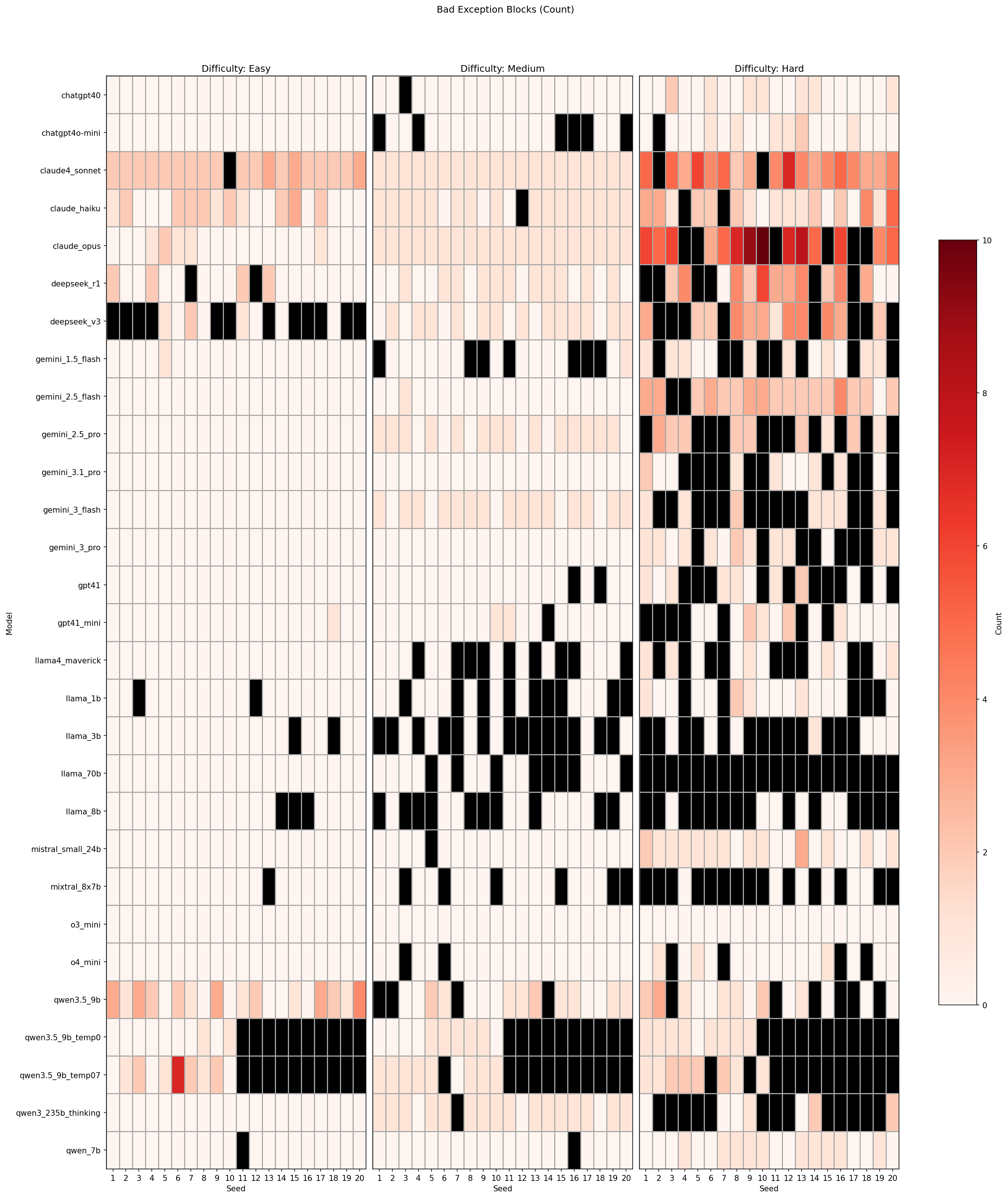 Bad exception count heat-map across 25 models, 20 seeds, 3 task difficulties